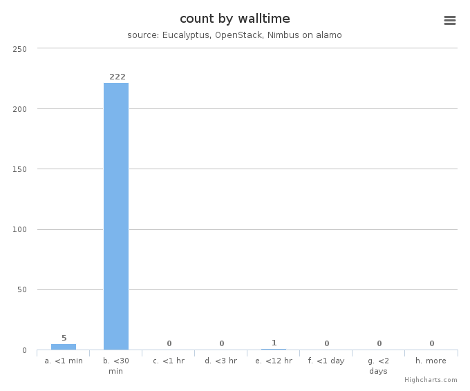 VM count by wall time