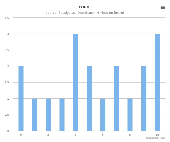 VMs count by systems in Cluster (foxtrot)