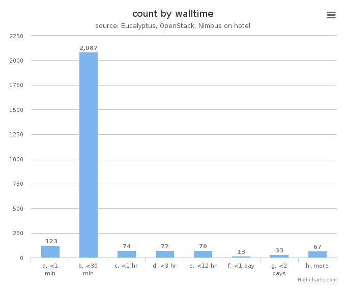 VM count by wall time