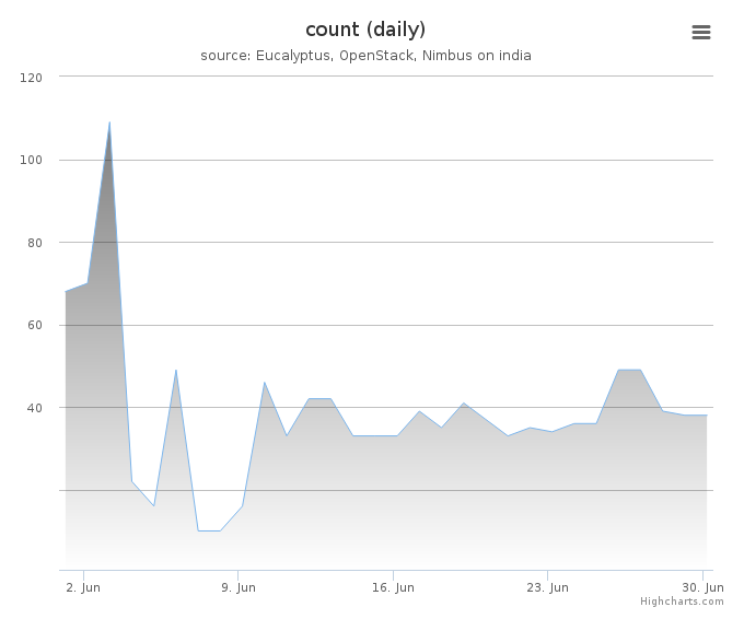 VMs count (daily)