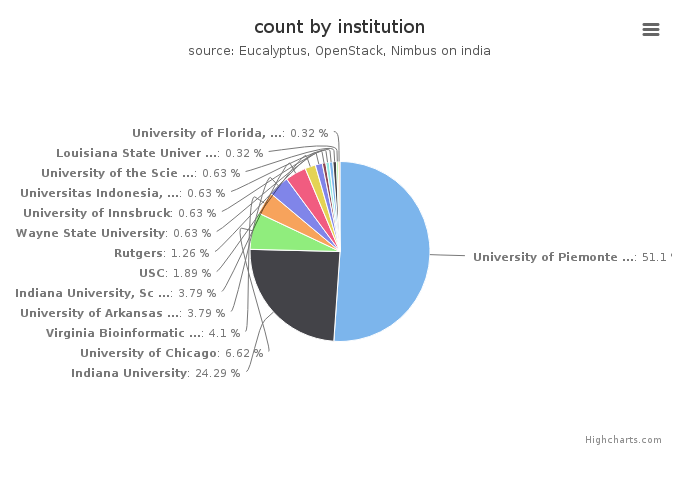 VMs count by institution