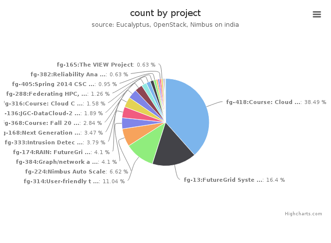 VMs count by project