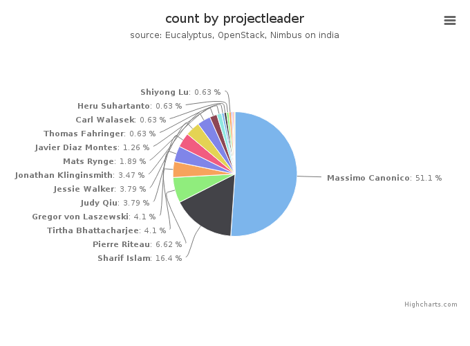 VMs count by project leader