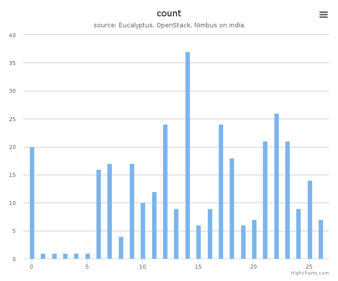 VMs count by systems in Cluster (india)