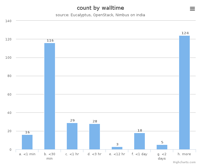 VM count by wall time