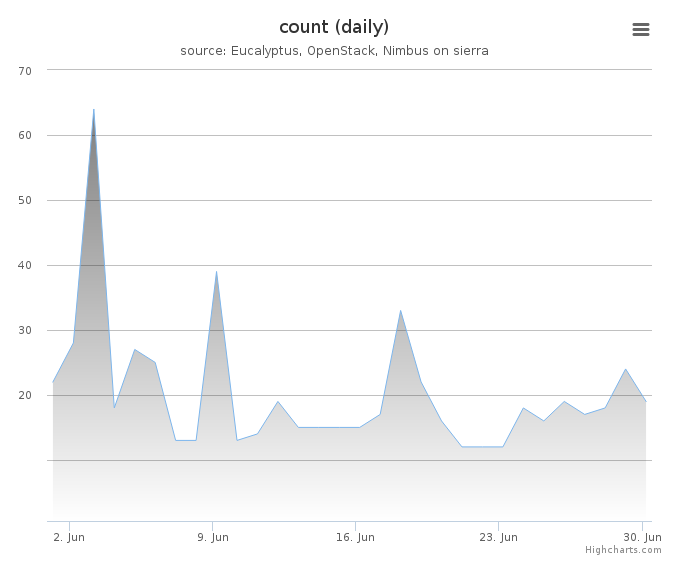 VMs count (daily)