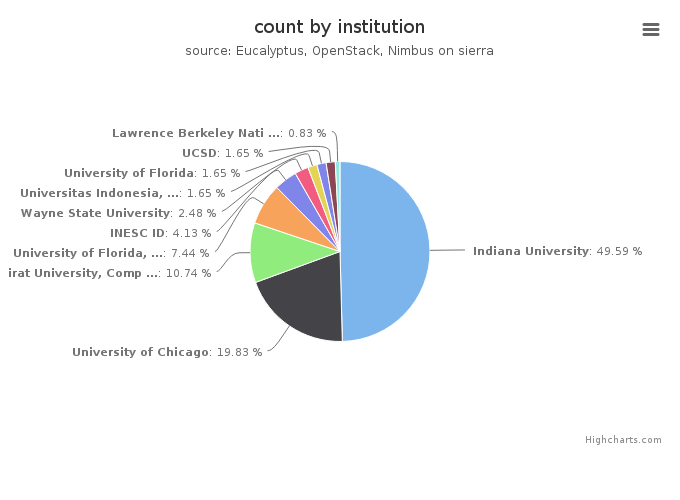 VMs count by institution