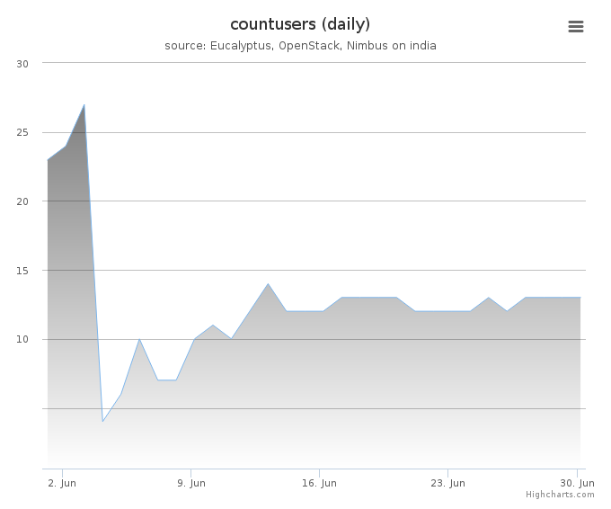 Users count (daily)