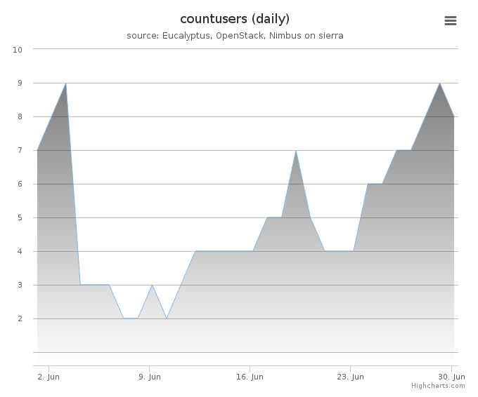 Users count (daily)