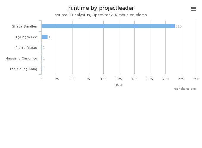 Wall time (hours) by project leader