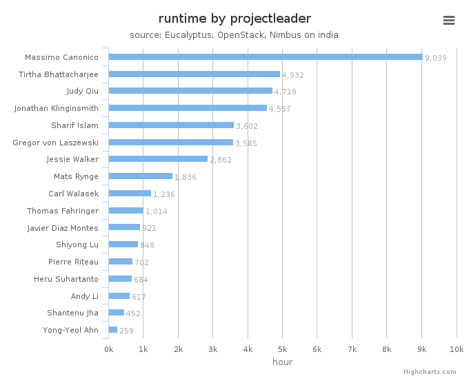 Wall time (hours) by project leader