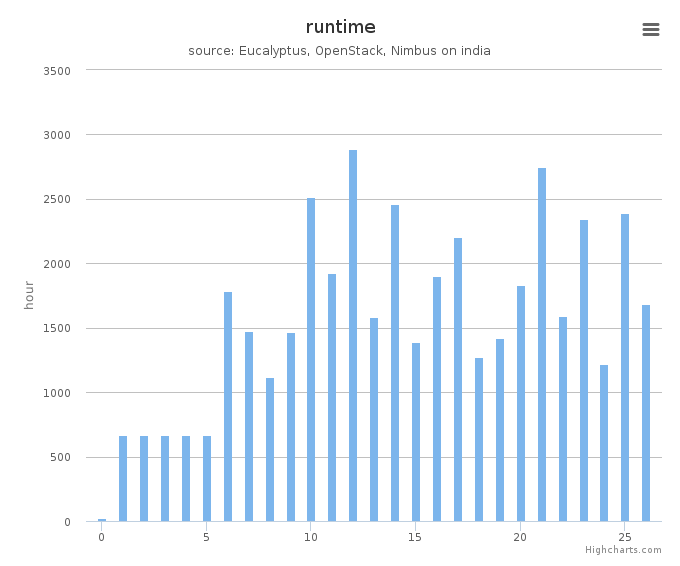 Wall time (hours) by systems in Cluster (india)
