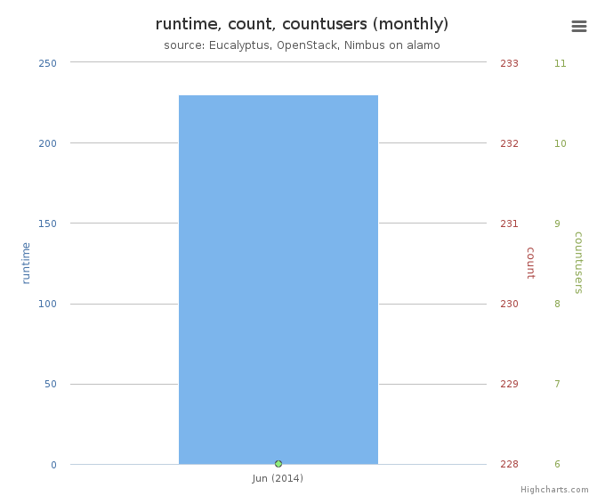 Average Monthly Usage Data (Wall time, Launched VMs, Users)