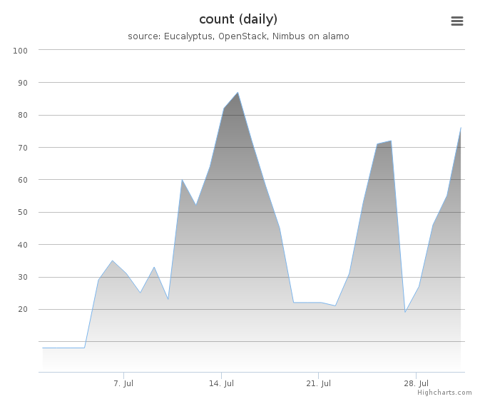 VMs count (daily)