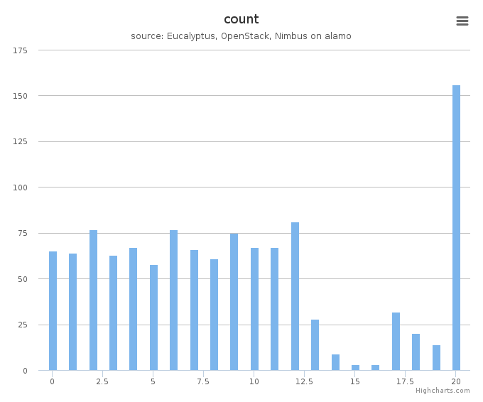 VMs count by systems in Cluster (alamo)