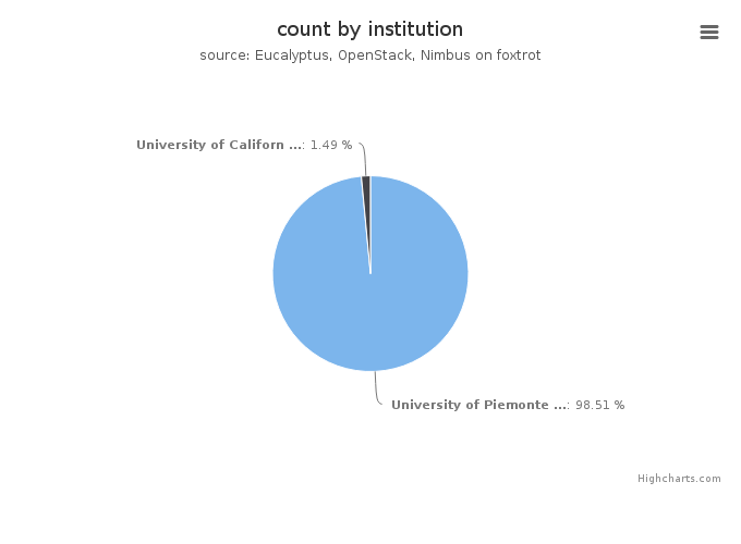 VMs count by institution