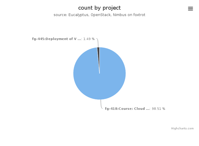 VMs count by project