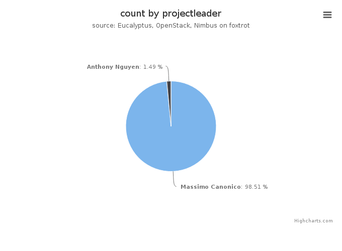 VMs count by project leader