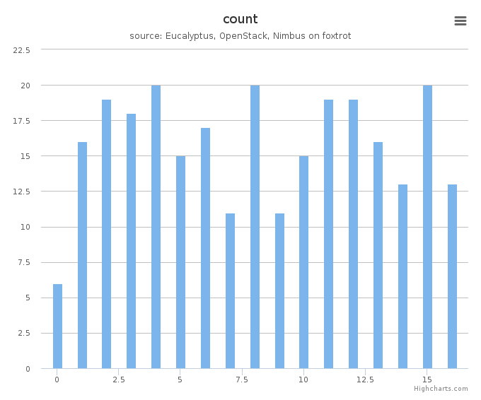 VMs count by systems in Cluster (foxtrot)