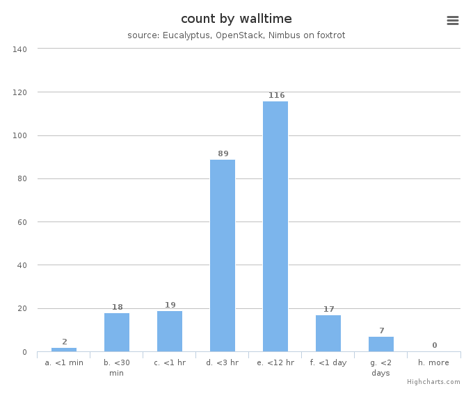 VM count by wall time