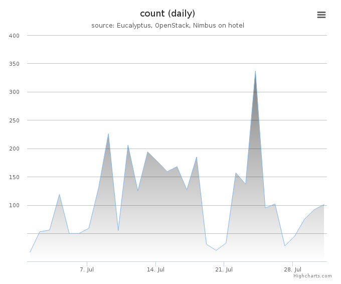 VMs count (daily)