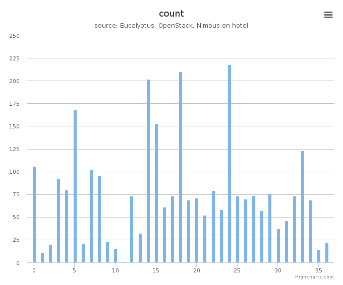 VMs count by systems in Cluster (hotel)