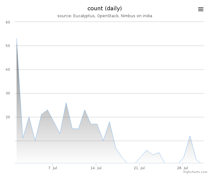 VMs count (daily)