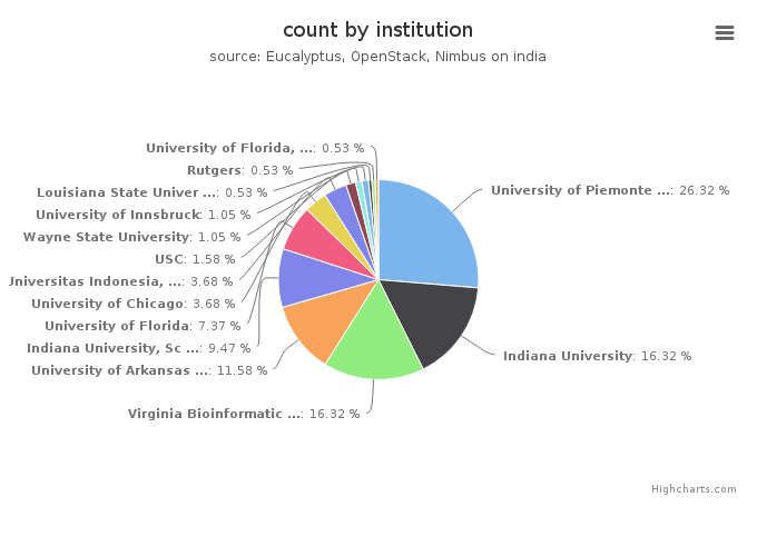 VMs count by institution