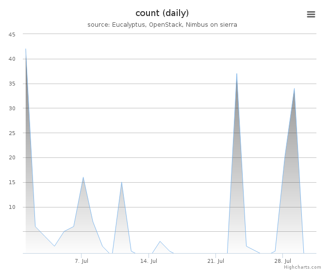 VMs count (daily)