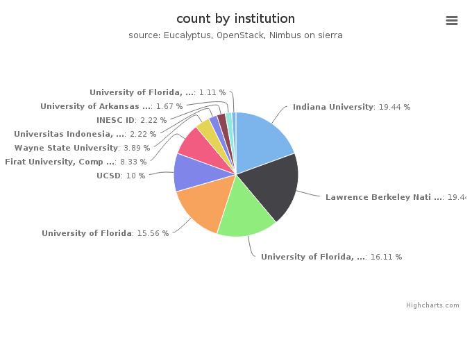 VMs count by institution