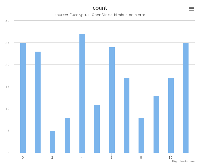 VMs count by systems in Cluster (sierra)