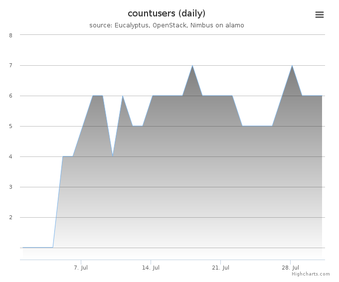 Users count (daily)