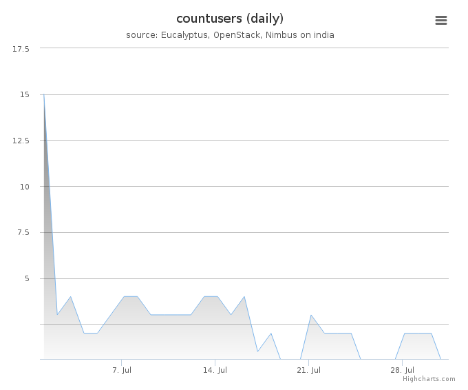 Users count (daily)