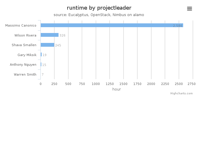 Wall time (hours) by project leader