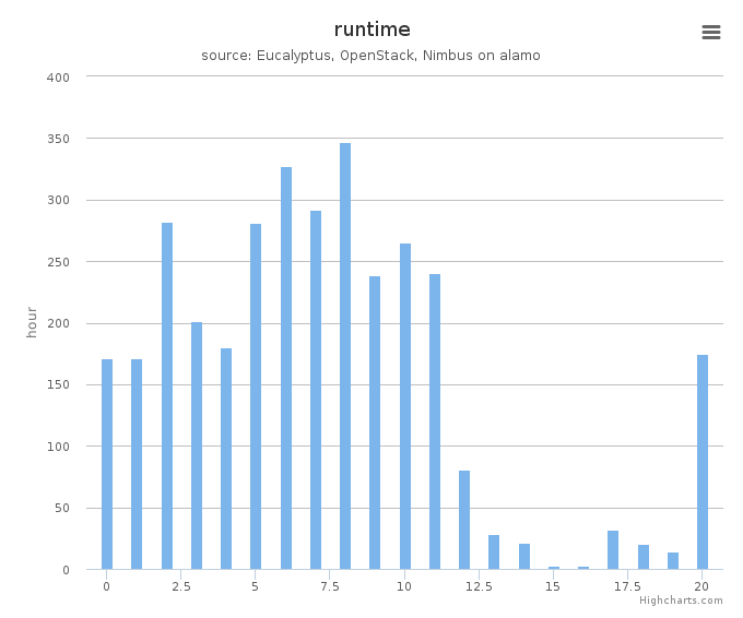 Wall time (hours) by systems in Cluster (alamo)