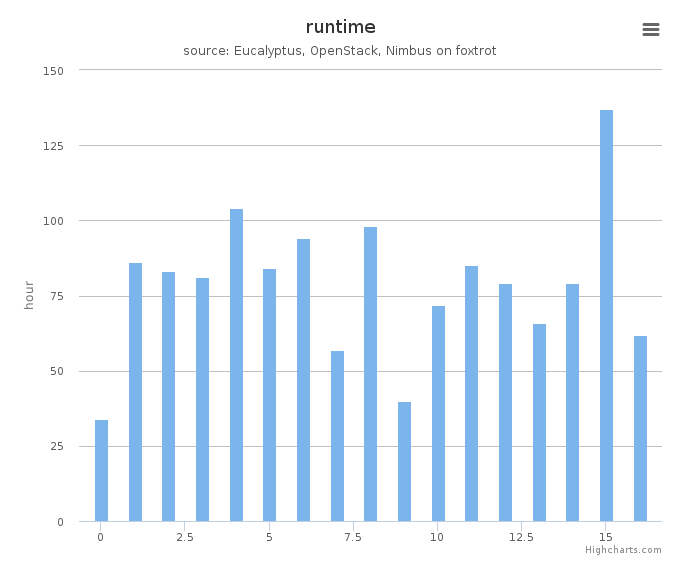 Wall time (hours) by systems in Cluster (foxtrot)
