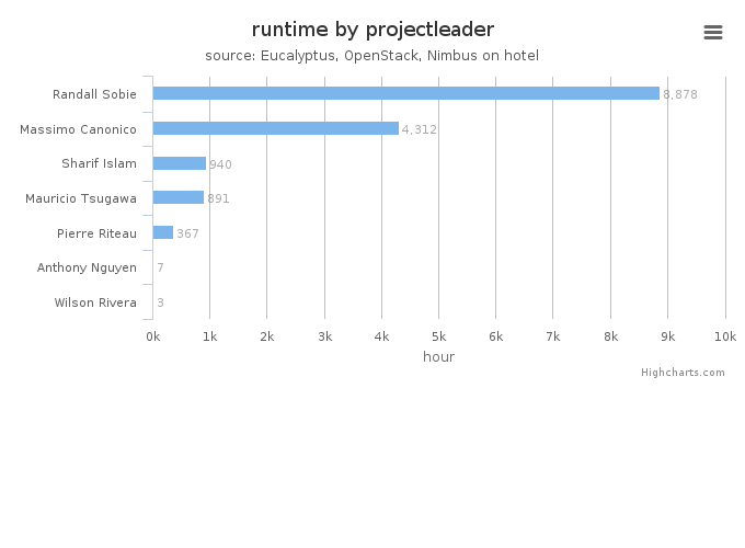 Wall time (hours) by project leader