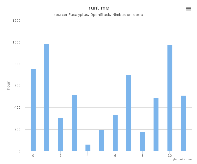 Wall time (hours) by systems in Cluster (sierra)