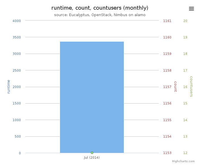 Average Monthly Usage Data (Wall time, Launched VMs, Users)