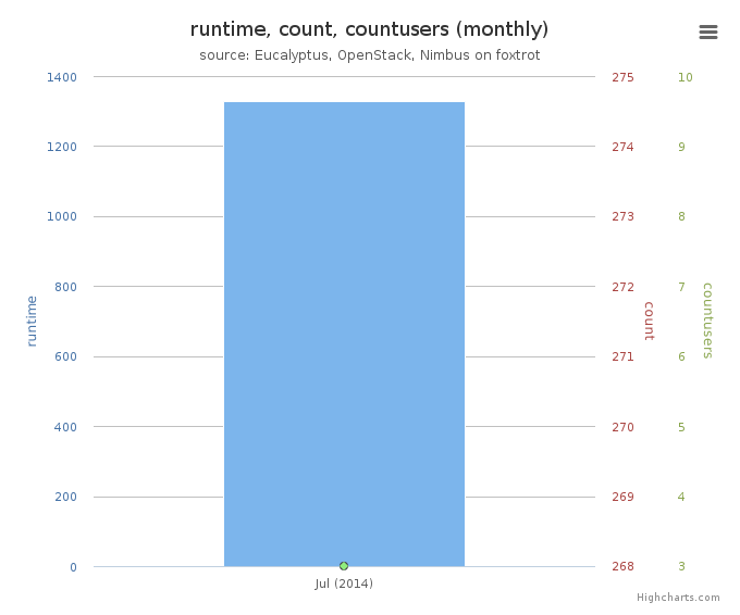 Average Monthly Usage Data (Wall time, Launched VMs, Users)