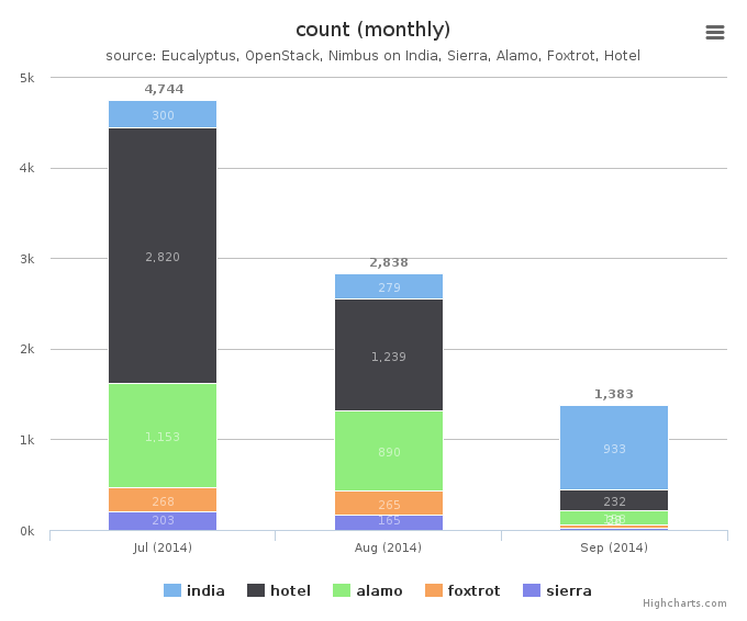 Figure 4: VMs count by Clusters (monthly)