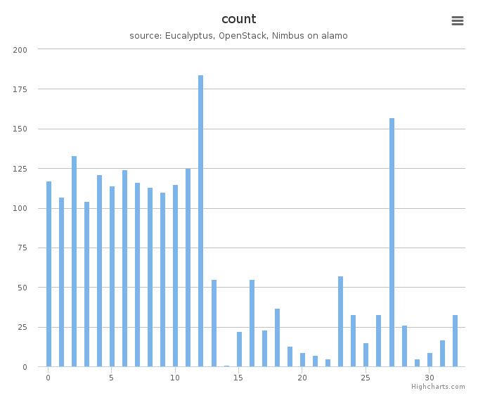 VMs count by systems in Cluster (alamo)