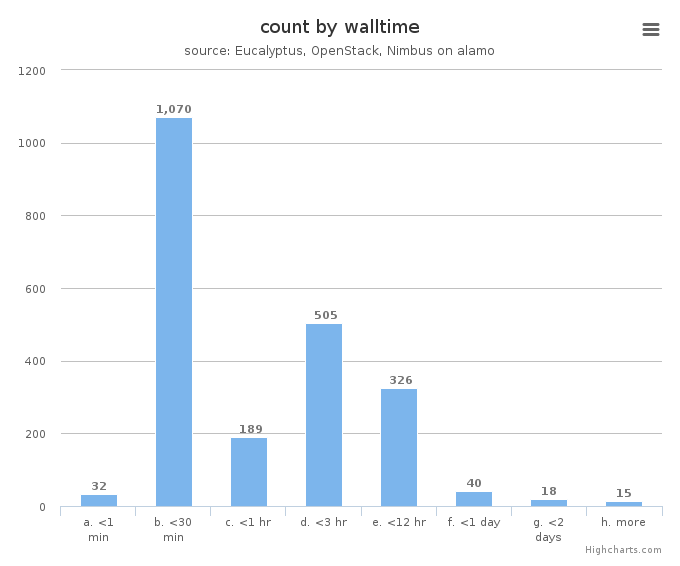 VM count by wall time