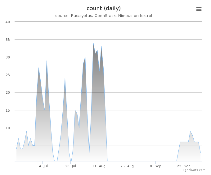 VMs count (daily)