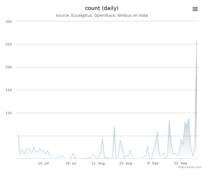 VMs count (daily)