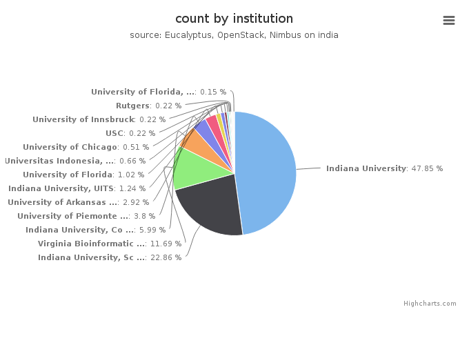 VMs count by institution