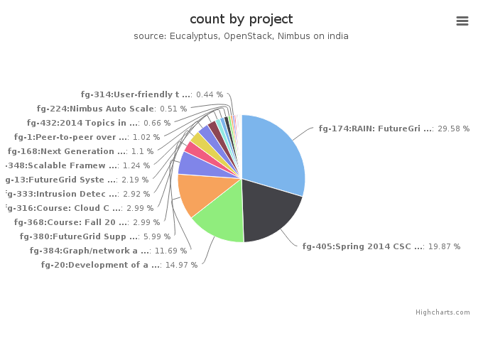 VMs count by project