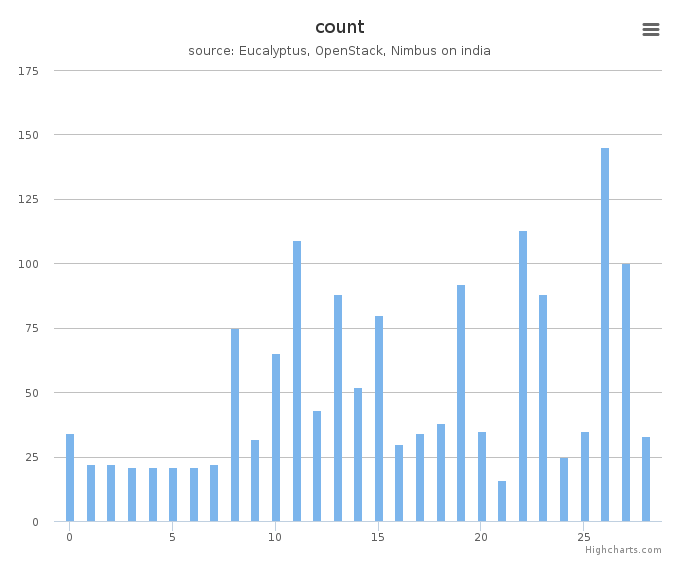VMs count by systems in Cluster (india)