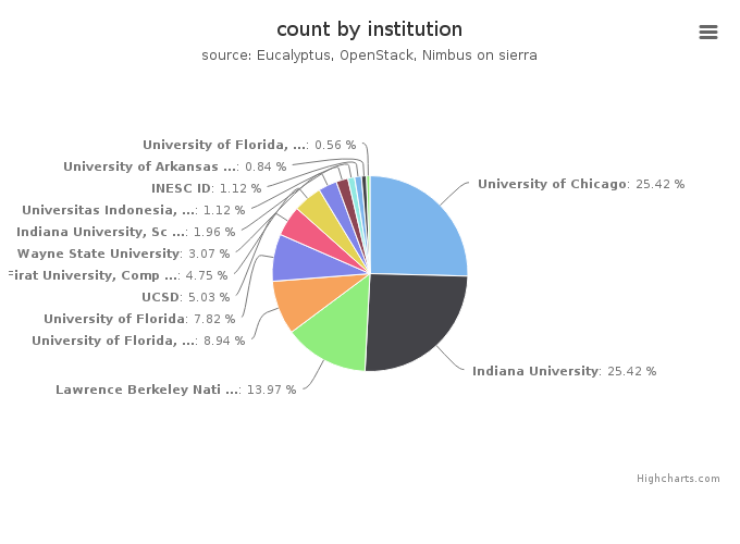 VMs count by institution