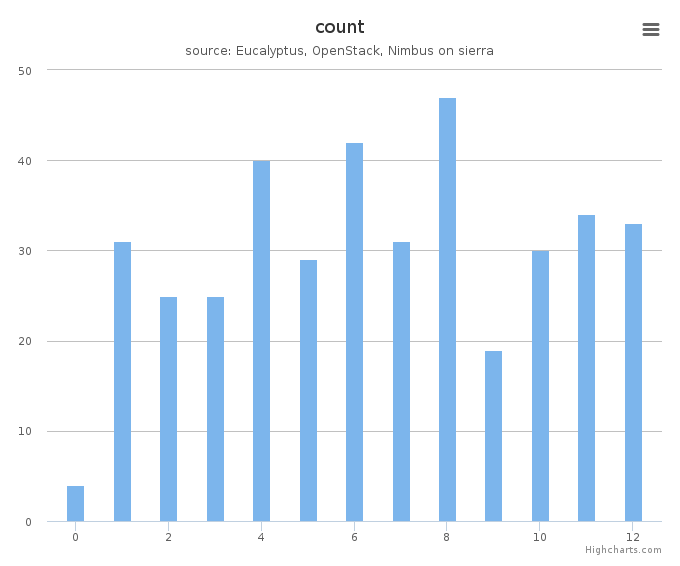 VMs count by systems in Cluster (sierra)